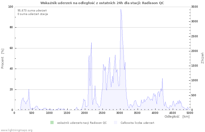 Wykresy: Wskaźnik uderzeń na odległość