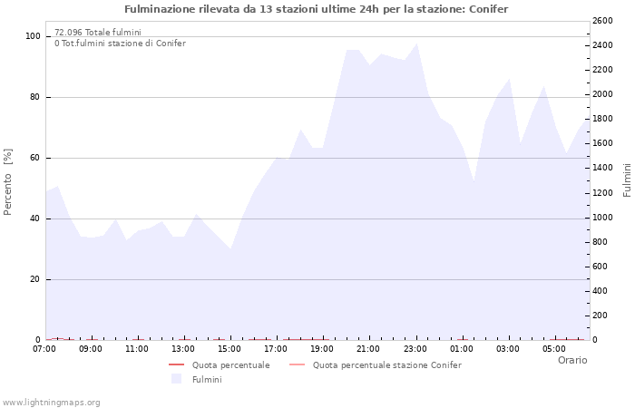 Grafico