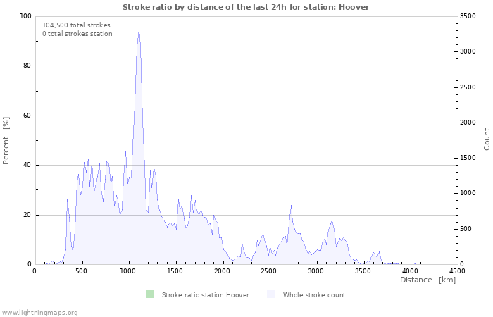 Graphs: Stroke ratio by distance