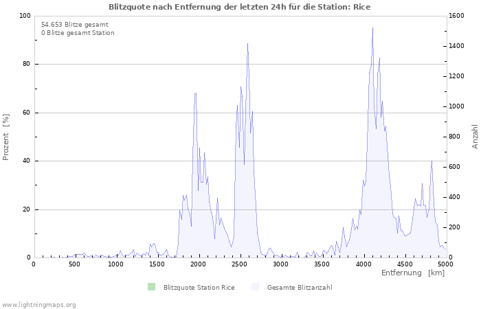 Diagramme: Blitzquote nach Entfernung