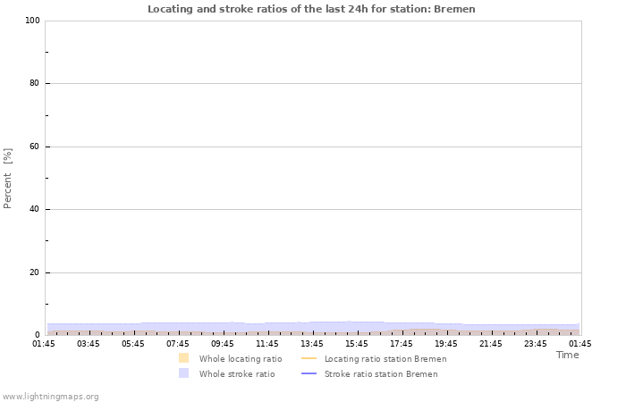 Graphs: Locating and stroke ratios