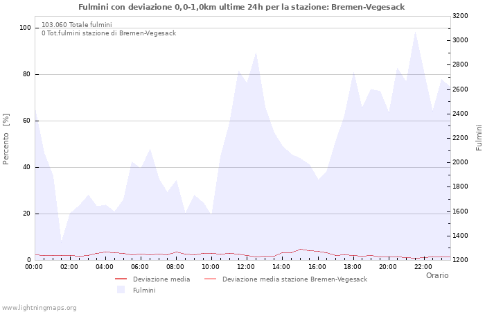 Grafico