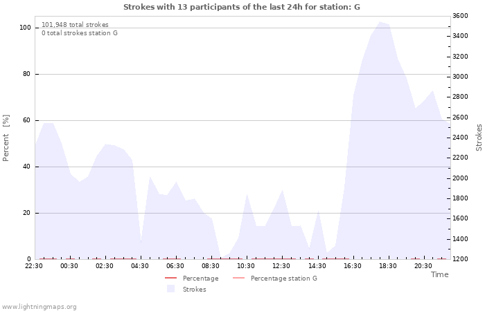 Graphs