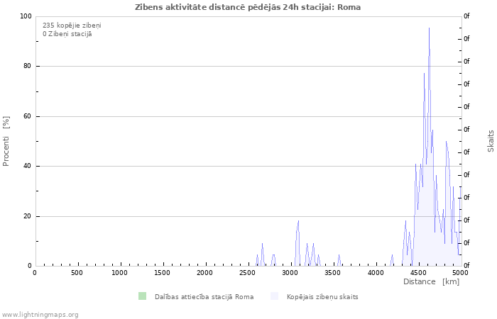 Grafiki: Zibens aktivitāte distancē