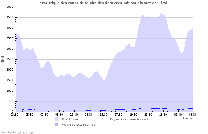 Graphes: Statistique des coups de foudre