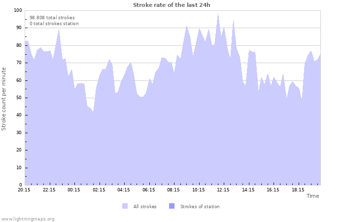 Grafikonok: Stroke rate