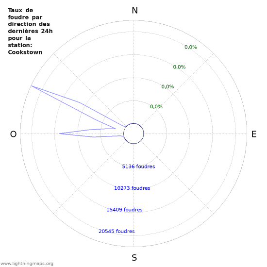 Graphes: Taux de foudre par direction