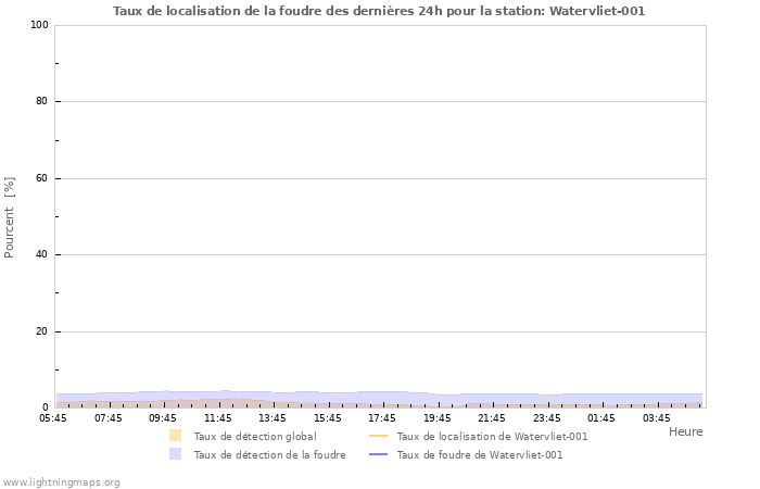 Graphes: Taux de localisation de la foudre