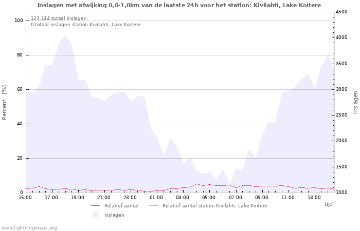 Grafieken