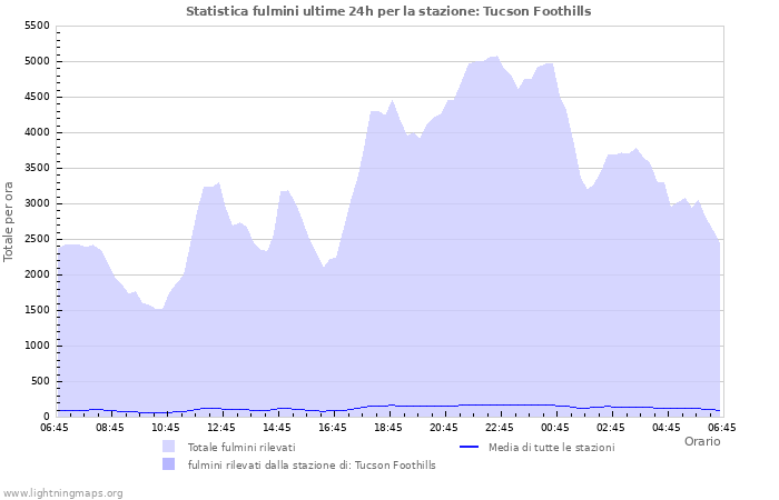 Grafico: Statistica fulmini