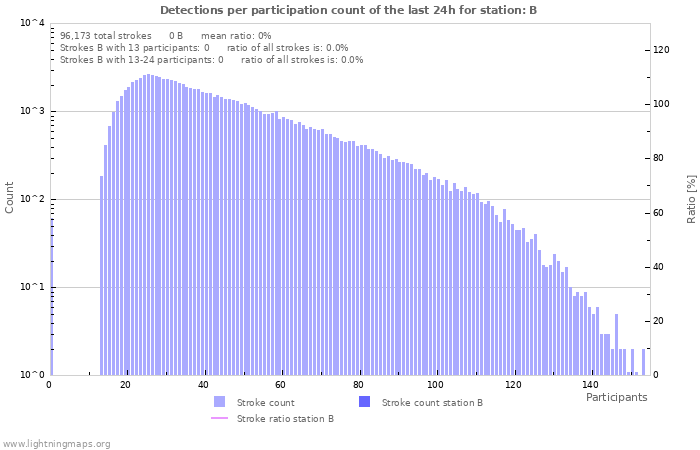 Graphs: Detections per participation count