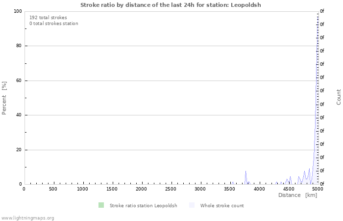 Graphs: Stroke ratio by distance