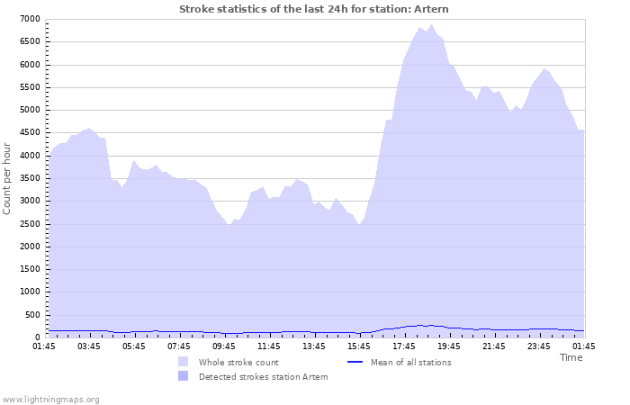 Graphs: Stroke statistics