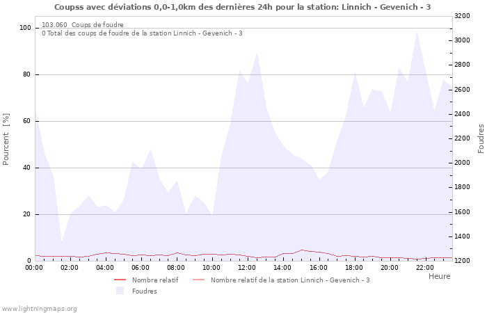 Graphes