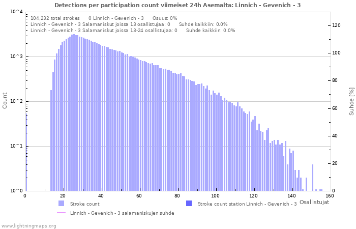 Graafit: Detections per participation count