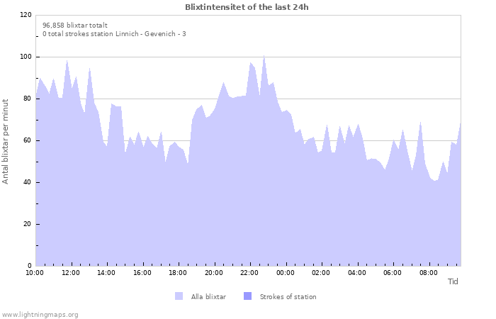 Grafer: Blixtintensitet