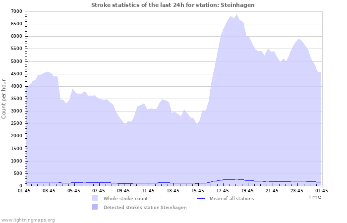 Graphs: Stroke statistics