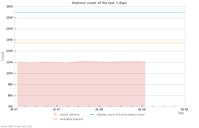 Graphs: Stations count