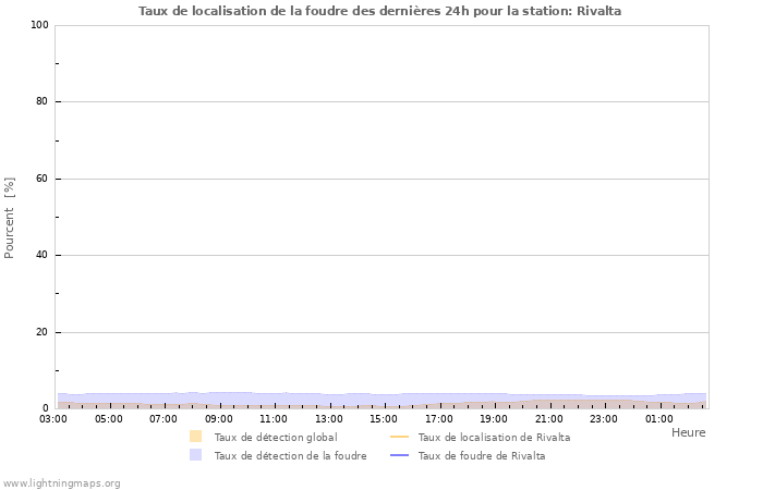 Graphes: Taux de localisation de la foudre