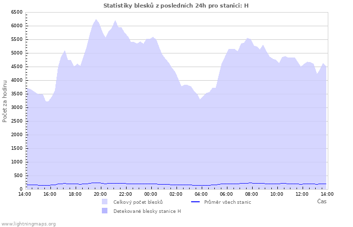 Grafy: Statistiky blesků