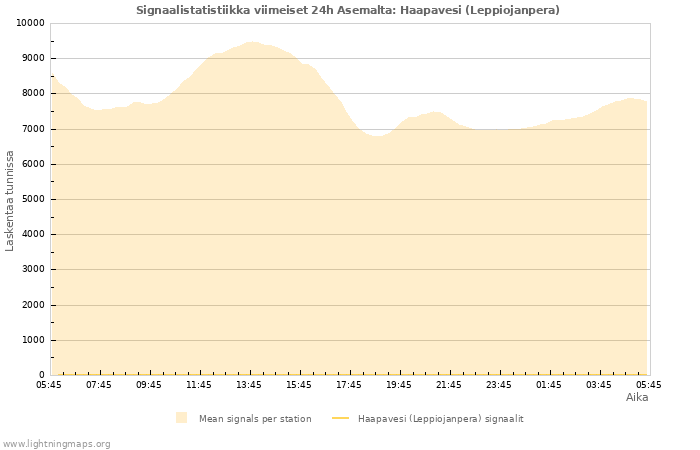 Graafit: Signaalistatistiikka