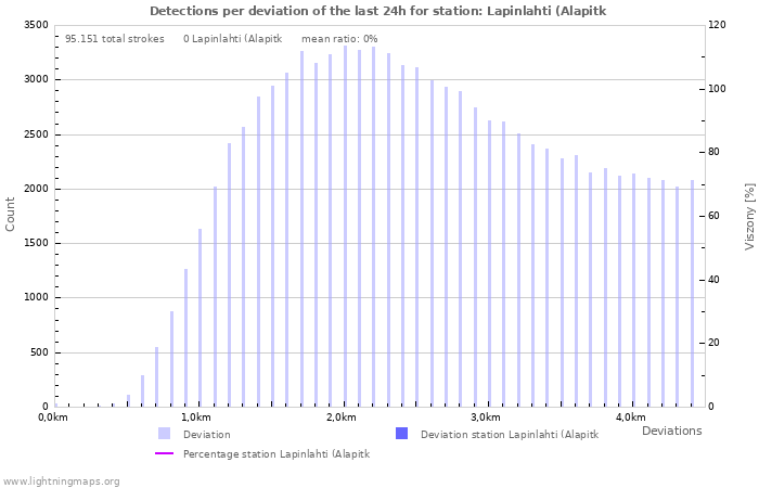 Grafikonok: Detections per deviation