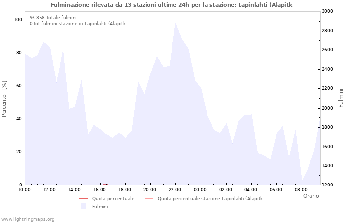 Grafico