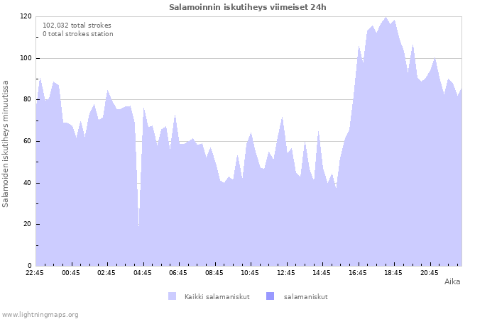 Graafit: Salamoinnin iskutiheys