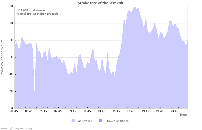 Grafikonok: Stroke rate