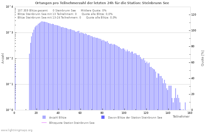 Diagramme: Ortungen pro Teilnehmerzahl