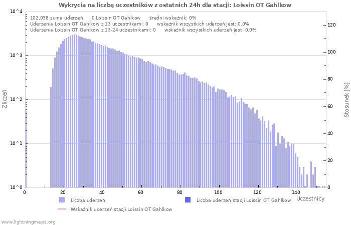 Wykresy: Wykrycia na liczbę uczestników