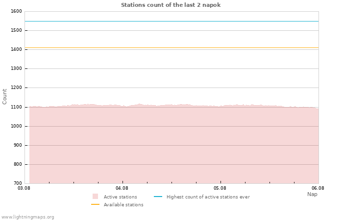 Grafikonok: Stations count