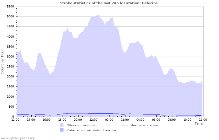 Graphs: Stroke statistics