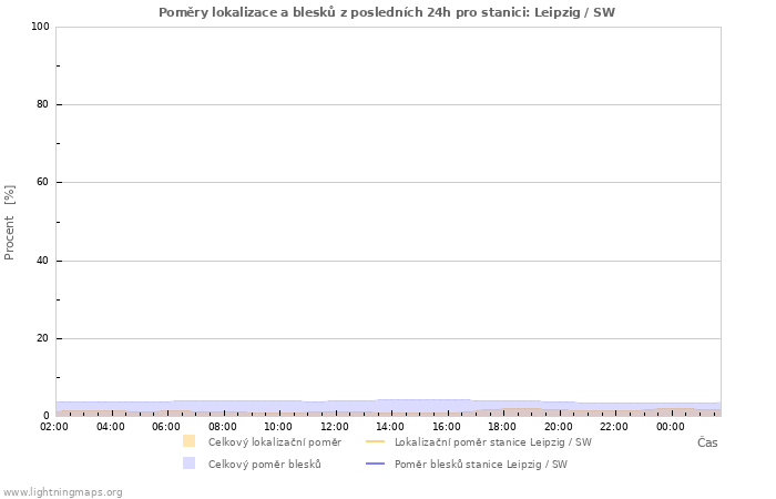 Grafy: Poměry lokalizace a blesků