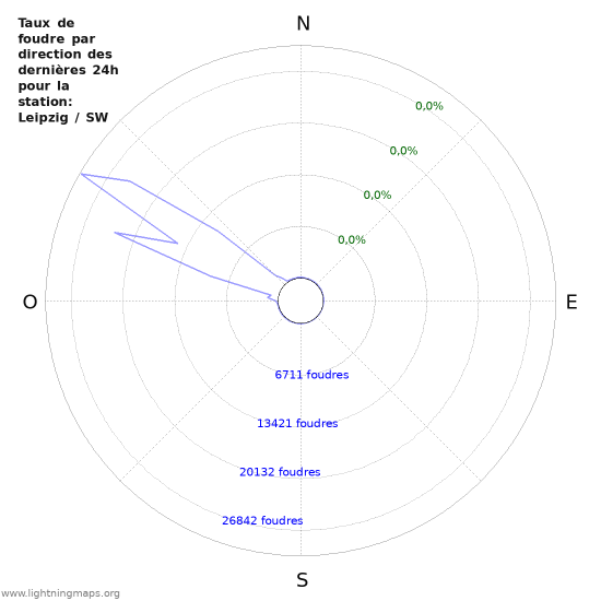 Graphes: Taux de foudre par direction