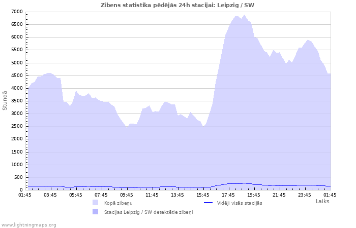 Grafiki: Zibens statistika