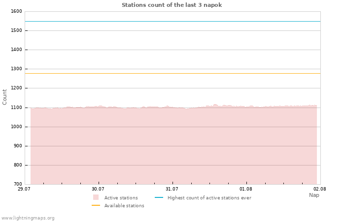 Grafikonok: Stations count