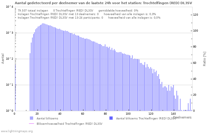 Grafieken: Aantal gedetecteerd per deelnemer