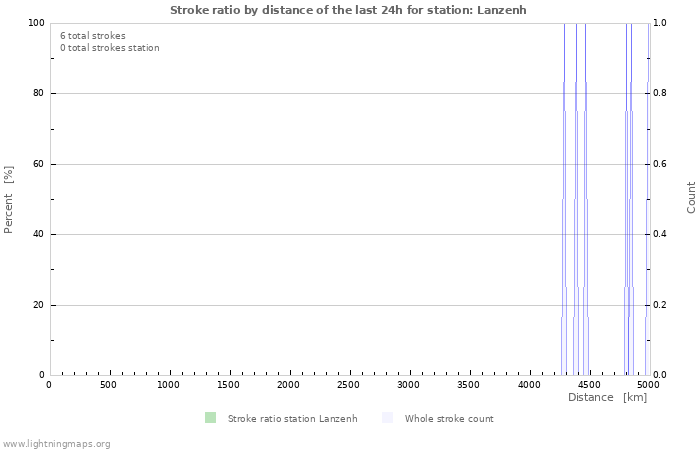 Graphs: Stroke ratio by distance