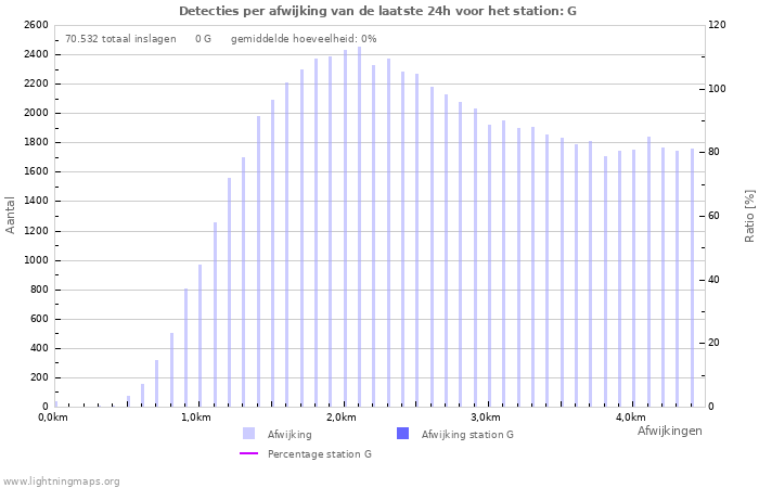 Grafieken: Detecties per afwijking