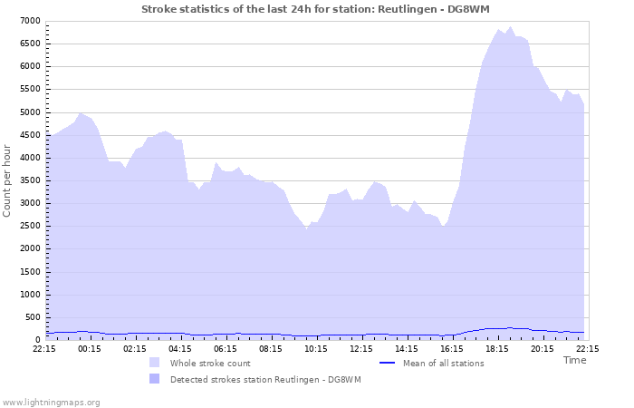 Graphs: Stroke statistics