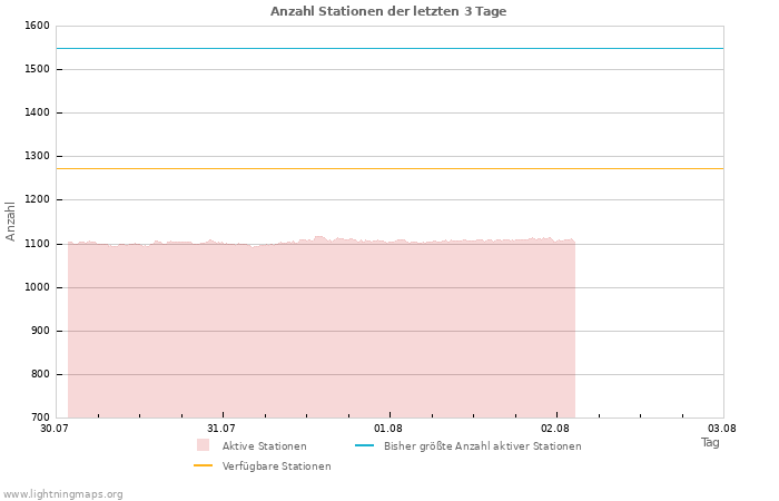 Diagramme: Anzahl Stationen