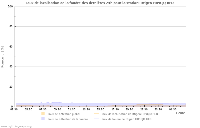 Graphes: Taux de localisation de la foudre