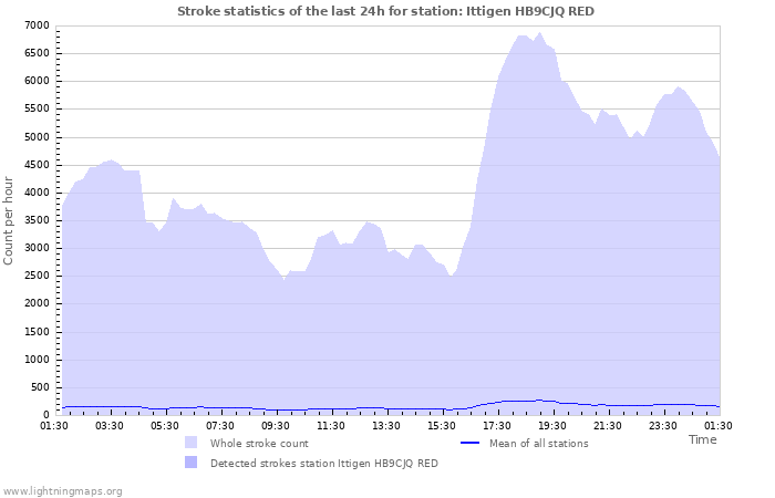 Graphs: Stroke statistics