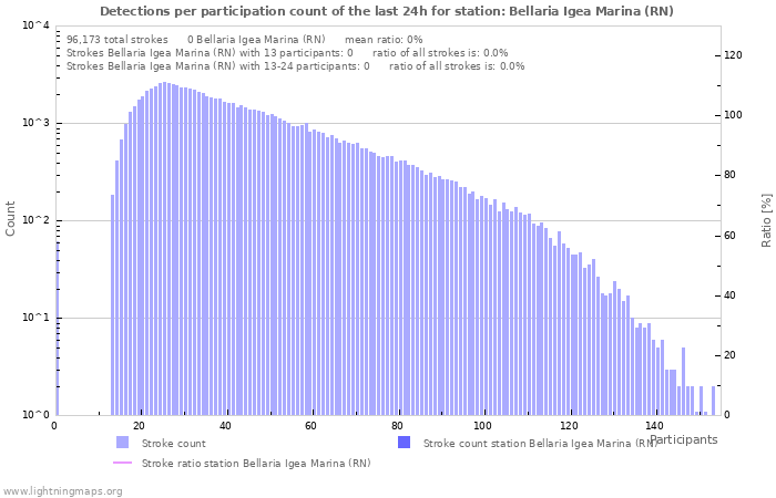 Graphs: Detections per participation count