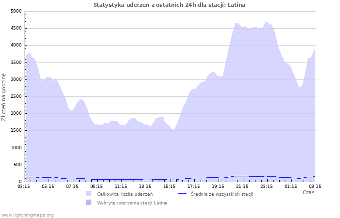 Wykresy: Statystyka uderzeń