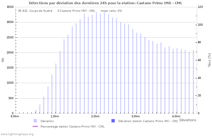 Graphes: Détections par déviation