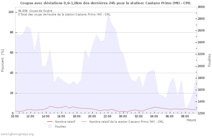 Graphes