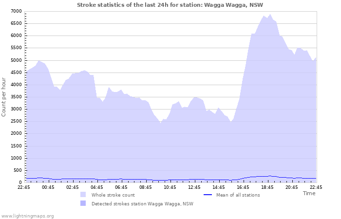 Graphs: Stroke statistics