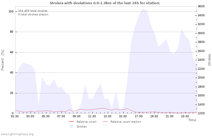 Graphs